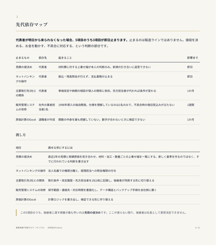 先代依存マップのページ